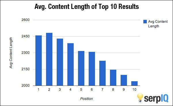 The Ideal Length for All Online Content